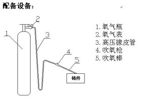 氧熔棒配備設(shè)備